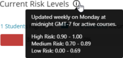 Updated weekly on Monday at midnight GMT-7 for active courses. High Risk: 0.90 - 1.00, Medium Risk: 0.70 -0.89, Low Risk: 0.00 - 0.69