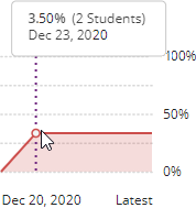 3.50% (2 Students) Dec 23, 2020