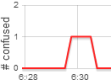 Timeline graph of students reporting that they're confused