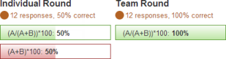 Instructor view of individual and team round responses: percentage answered, percentage correct, percentage incorrect