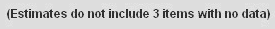 This example says "Estimates do not include 3 items with no data"