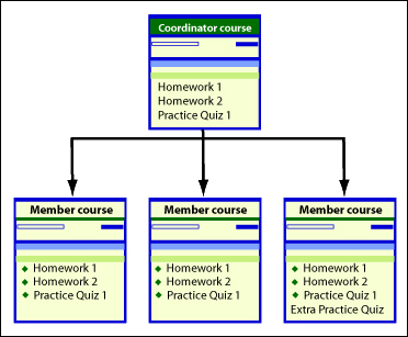 Diagram showing inheritance from the coordinator course to the mamber sections