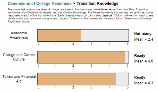 The Transition Knowledge dimension shows the bar graphs and scores for Academic Awareness, College and Career Culture, and Tuition and Financial Aid.