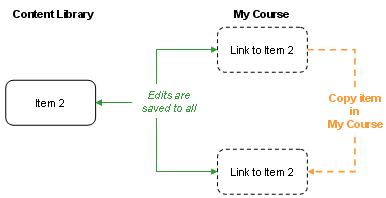 image shows that edits to an asset copied in library do not update the copy in the library; edits to an asset that appears in both the mycourse and courdse material library lists will update the asset in both lists