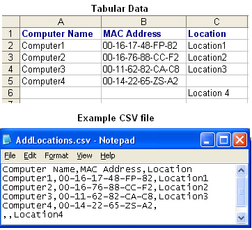 Two images appear. The first shows a three-column table: Computer Name, MAC Address, and Location. The second image shows the resulting .csv file.  It includes a line including the computer name, MAC address, and location for that computer.  Each of thes elements is separated by a comma.