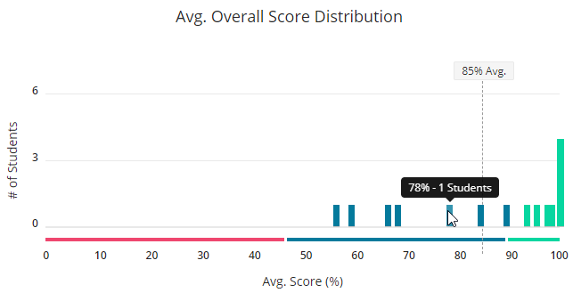 The Avg. Overall Score Distribution graph is displayed and the Avg. Score number is a pointer on the graph. The pop-up window shows the score and the number of students who received this score.