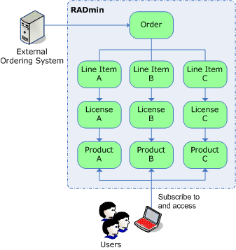 Image depicing orders and licenses in RADmin