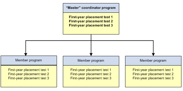 Diagram showing hierarchy of course groups