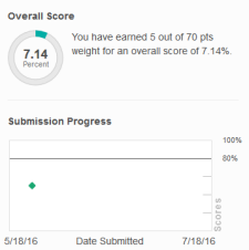 Overall score chart