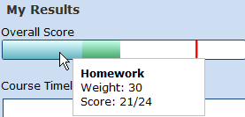 The Overall Score section showing results on different types of assignments