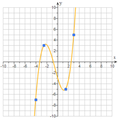 Example of a selected four-point cubic function