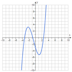 Example of an unselected four-point cubic function