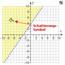 Beispiel eines Gitternetzes eines Graphen mit einer gezeichneten Linie und Schattierung links von der Linie