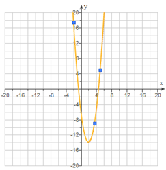 Exemple de fonction quadratique à trois points sélectionnée