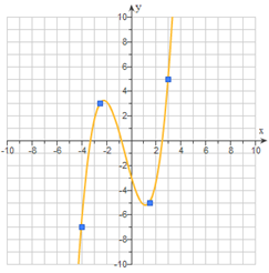 Exemple de fonction cubique à quatre points sélectionnée