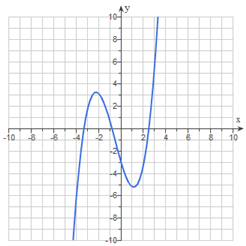 Exemple de fonction cubique à quatre points non sélectionnée