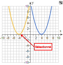 Exemple de quadrillage de graphique comportant une ligne sélectionnée