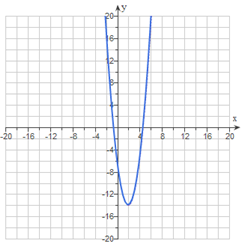 Example of an unselected three-point quadratic function