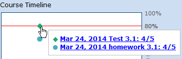 The Course Timeline showing results on assignments