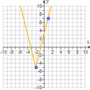 Example of a selected absolute value object