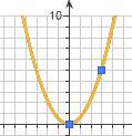 Example of a selected parabola