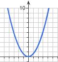 Example of an unselected parabola